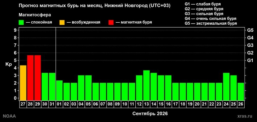 Мощная магнитная буря накроет Нижний Новгород и будет бушевать два дня - фото 2