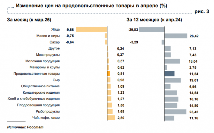 Кофе, рыба и масло больше всего подорожали в Нижегородской области за год - фото 3