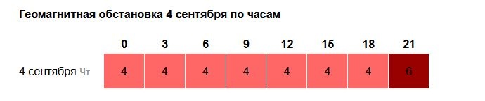 Сильная магнитная буря накроет Нижний Новгород в начале сентября - фото 1