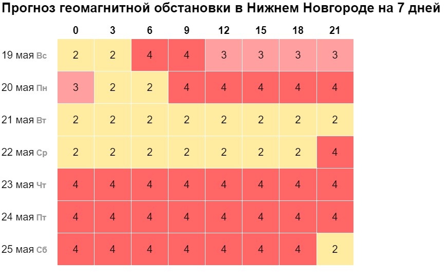 Магнитные бури надвигаются на Нижегородскую область - фото 2