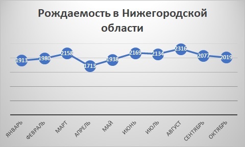 Пик рождаемости в Нижегородской области пришелся на август 2022 года - фото 2