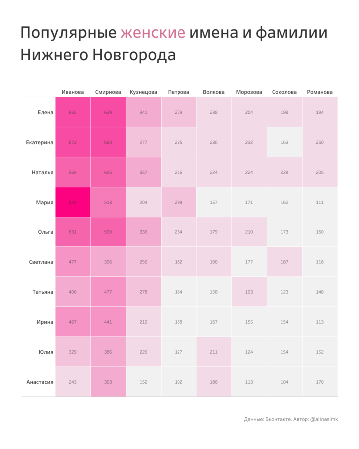 Названы самые популярные сочетания имен и фамилий нижегородцев в &laquo;ВКонтакте&raquo; - фото 2