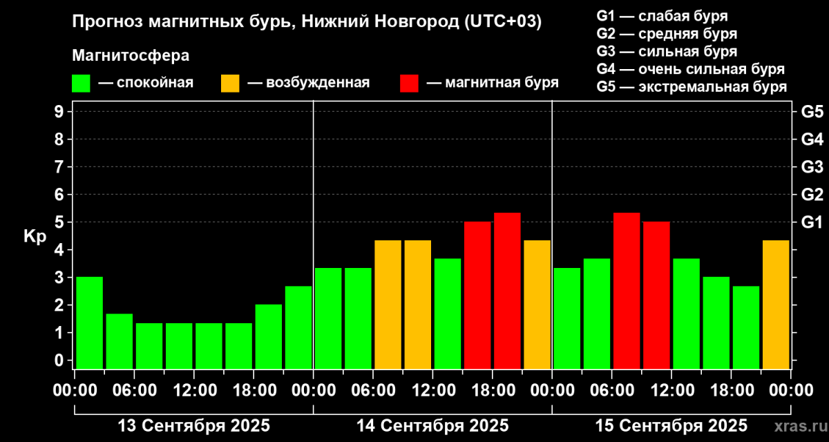 Магнитная буря обрушится на Нижний Новгород 14-15 сентября - фото 2